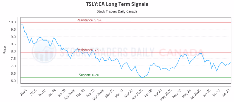 Stock Chart for TSLY:CA