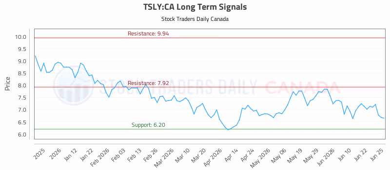 Stock Chart for TSLY:CA