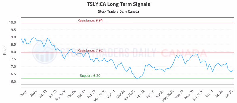 Stock Chart for TSLY:CA