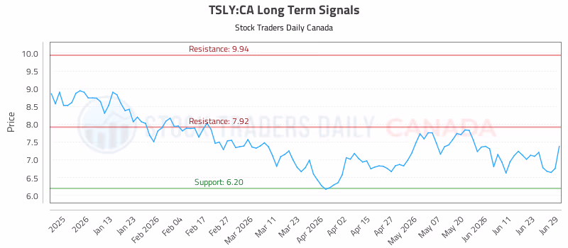 Stock Chart for TSLY:CA
