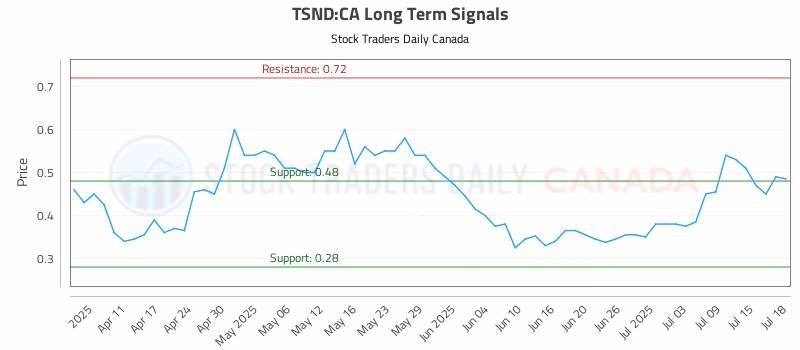 Stock Chart for TSND:CA