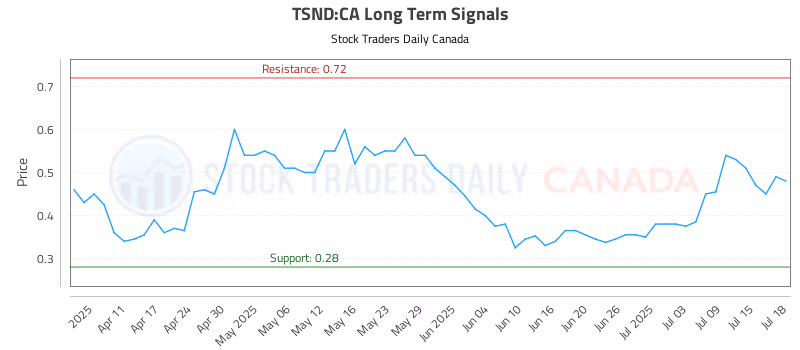 Stock Chart for TSND:CA