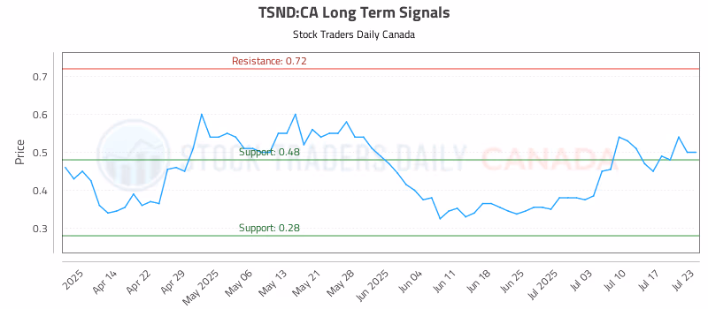 Stock Chart for TSND:CA