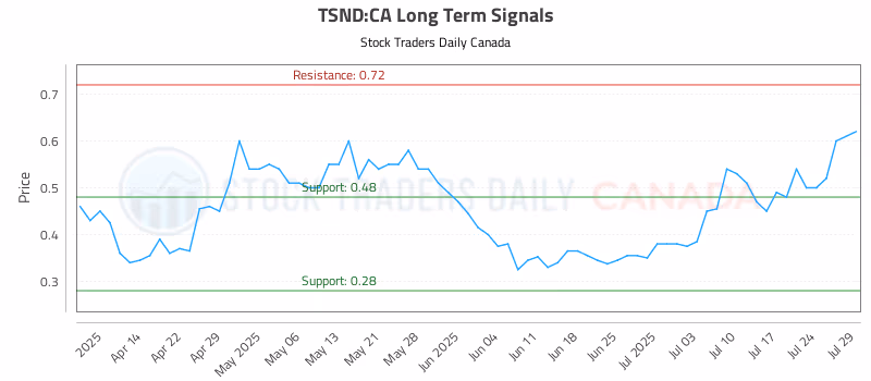 Stock Chart for TSND:CA