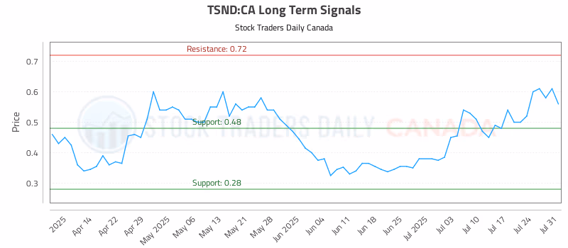 Stock Chart for TSND:CA
