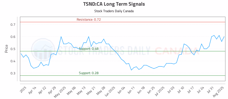 Stock Chart for TSND:CA
