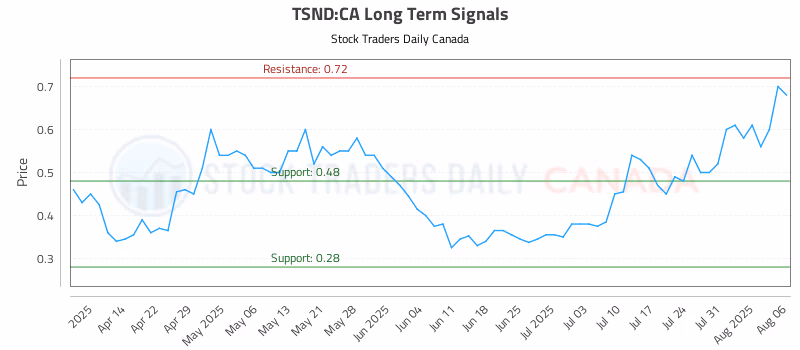 Stock Chart for TSND:CA