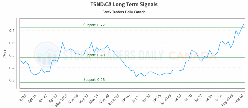 Stock Chart for TSND:CA