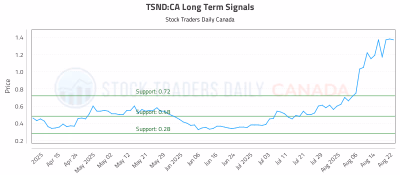 Stock Chart for TSND:CA