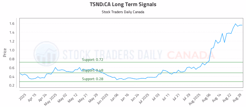 Stock Chart for TSND:CA