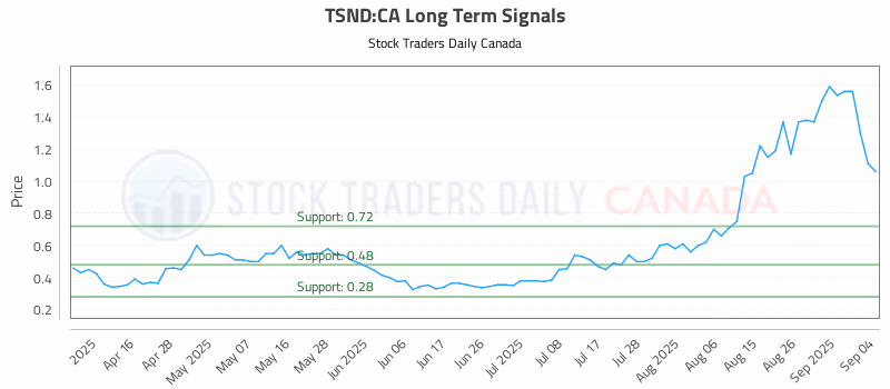Stock Chart for TSND:CA