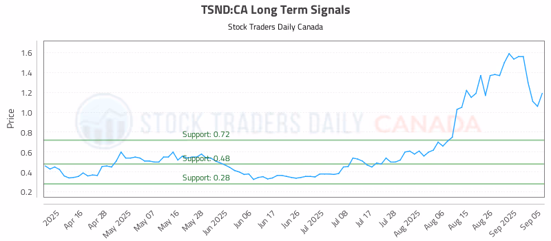 Stock Chart for TSND:CA