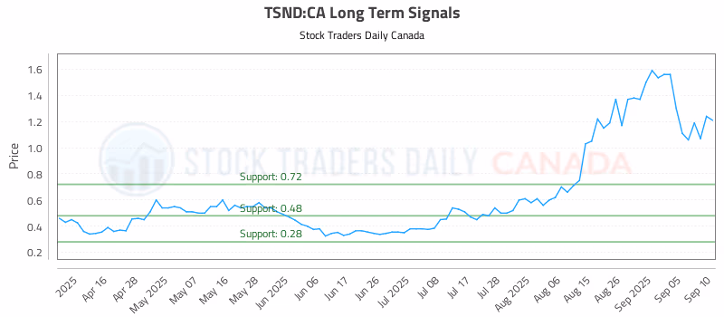 Stock Chart for TSND:CA