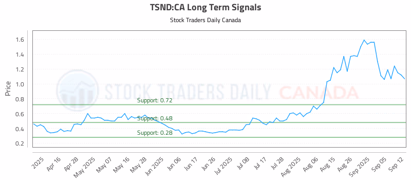 Stock Chart for TSND:CA