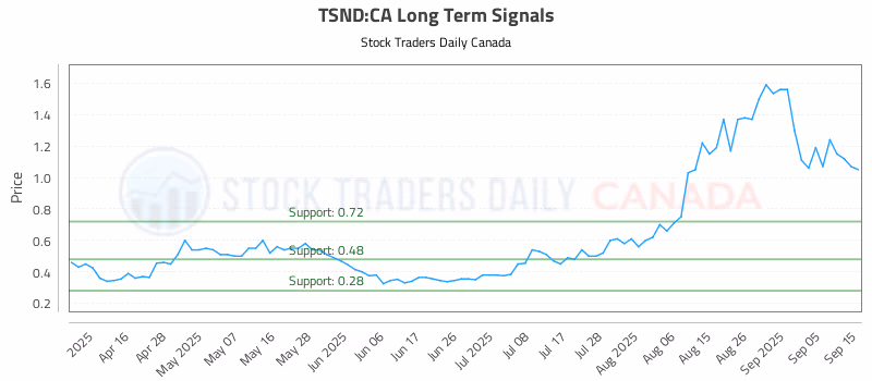 Stock Chart for TSND:CA