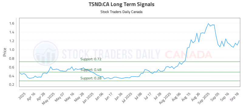 Stock Chart for TSND:CA
