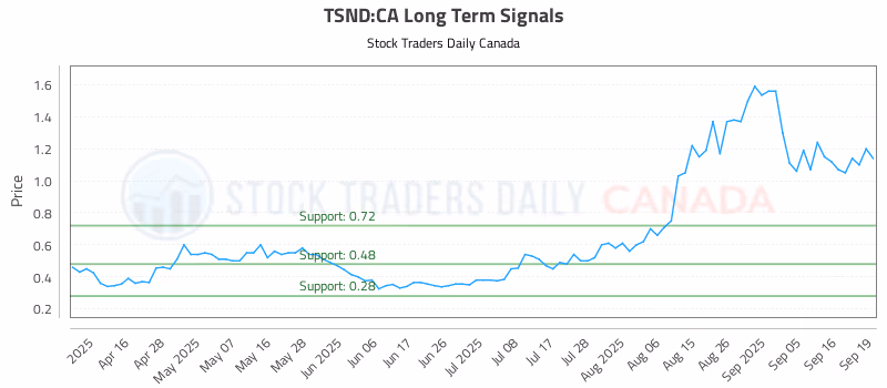 Stock Chart for TSND:CA