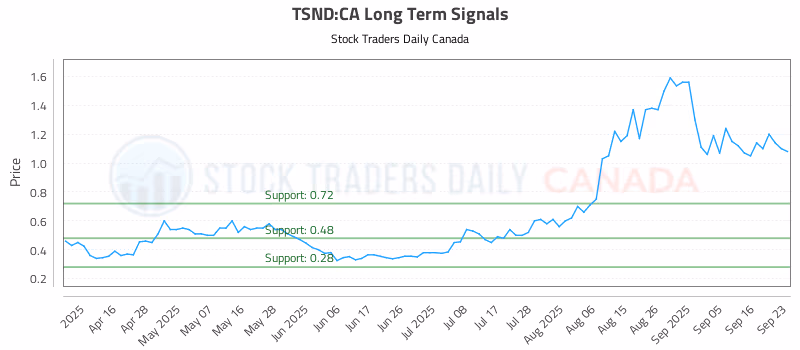 Stock Chart for TSND:CA