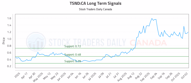 Stock Chart for TSND:CA