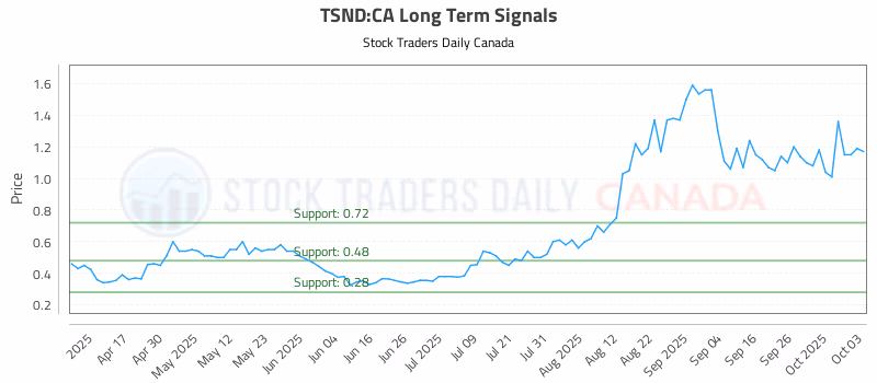Stock Chart for TSND:CA