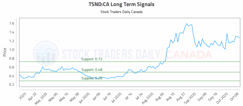 Stock Chart for TSND:CA