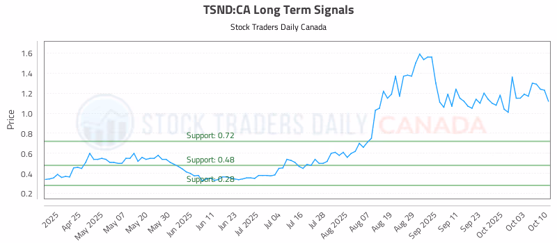 Stock Chart for TSND:CA