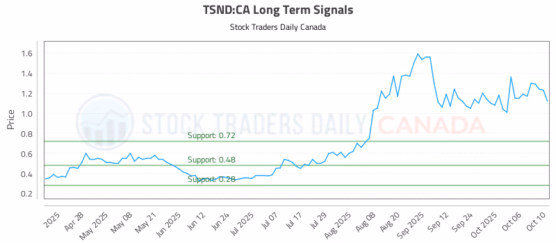 Stock Chart for TSND:CA