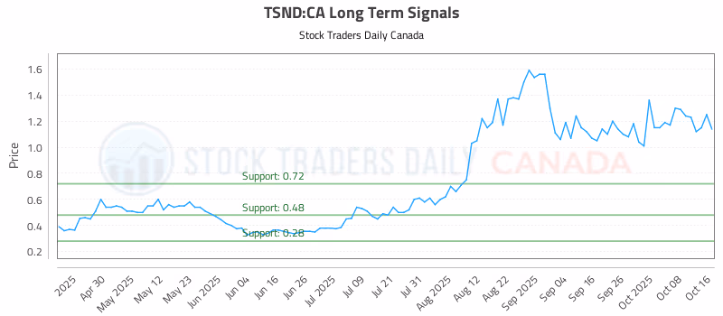 Stock Chart for TSND:CA