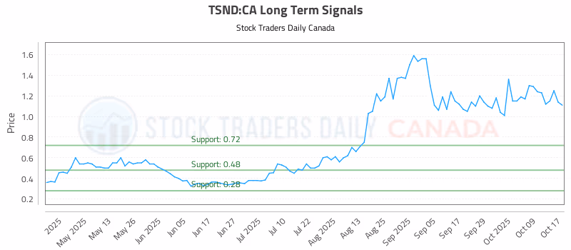 Stock Chart for TSND:CA