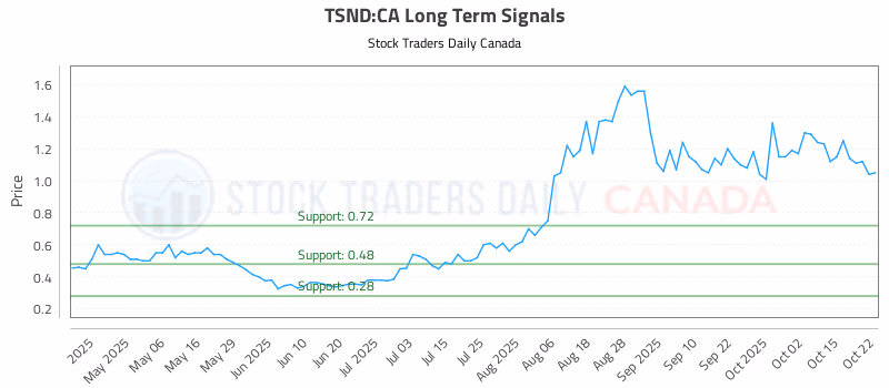 Stock Chart for TSND:CA