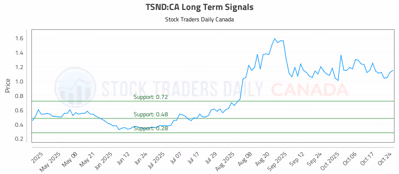 Stock Chart for TSND:CA