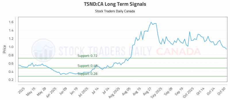 Stock Chart for TSND:CA