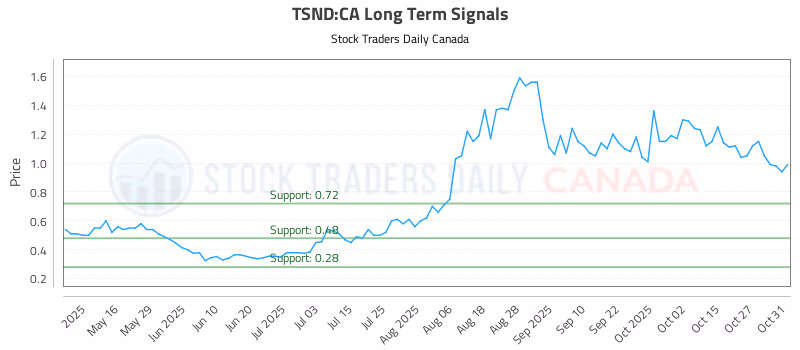 Stock Chart for TSND:CA