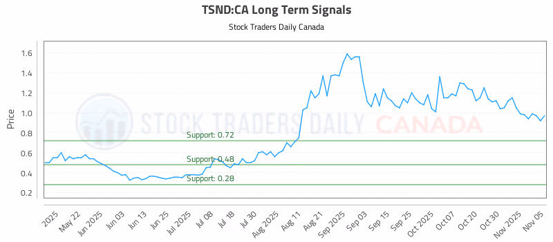 Stock Chart for TSND:CA