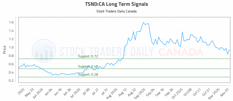 Stock Chart for TSND:CA