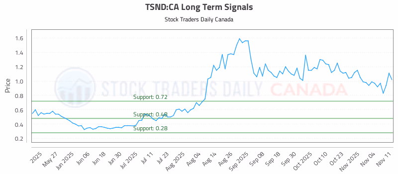 Stock Chart for TSND:CA