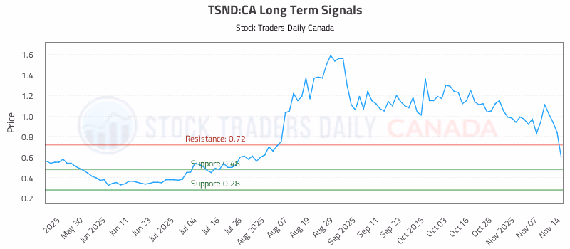 Stock Chart for TSND:CA
