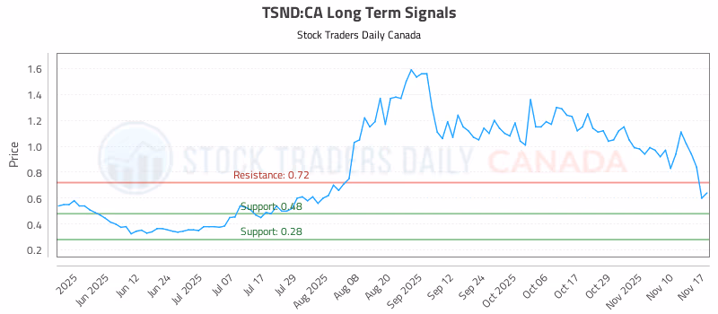 Stock Chart for TSND:CA