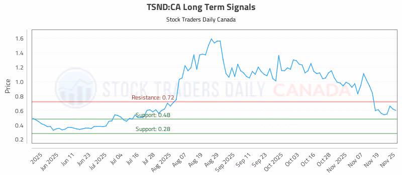 Stock Chart for TSND:CA