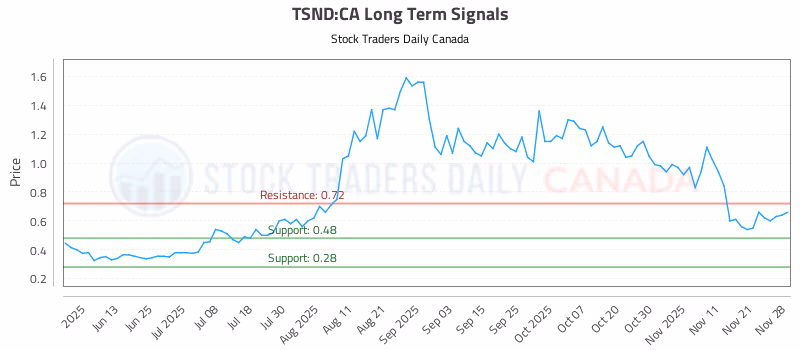 Stock Chart for TSND:CA