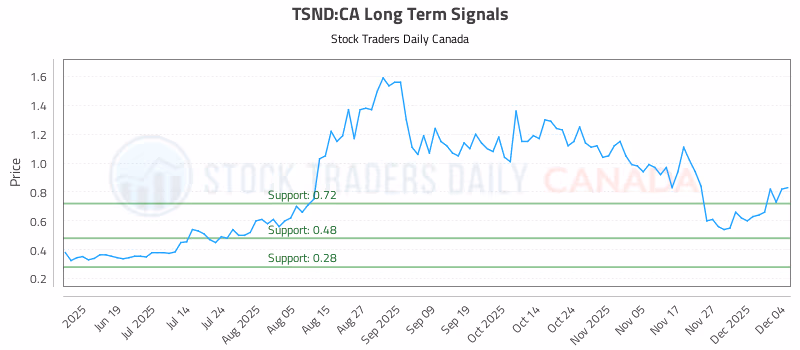 Stock Chart for TSND:CA