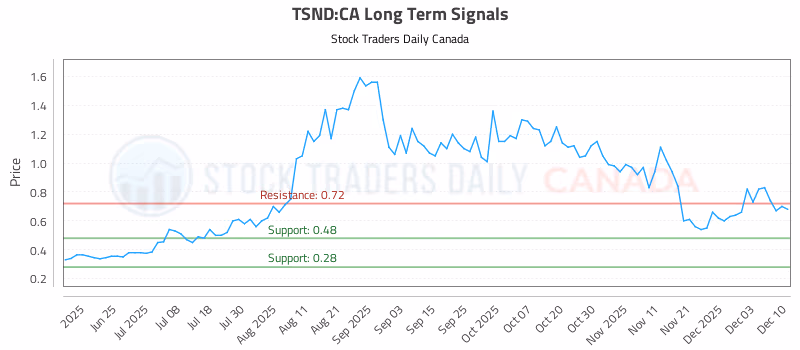 Stock Chart for TSND:CA