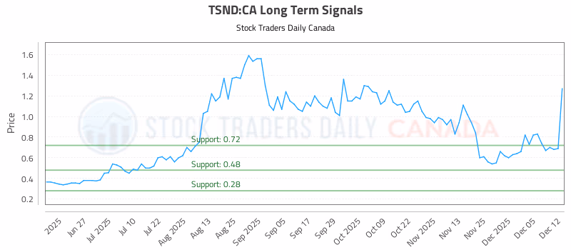 Stock Chart for TSND:CA