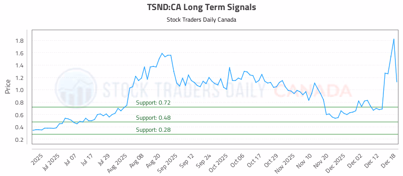 Stock Chart for TSND:CA