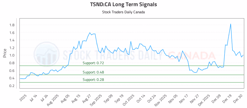 Stock Chart for TSND:CA