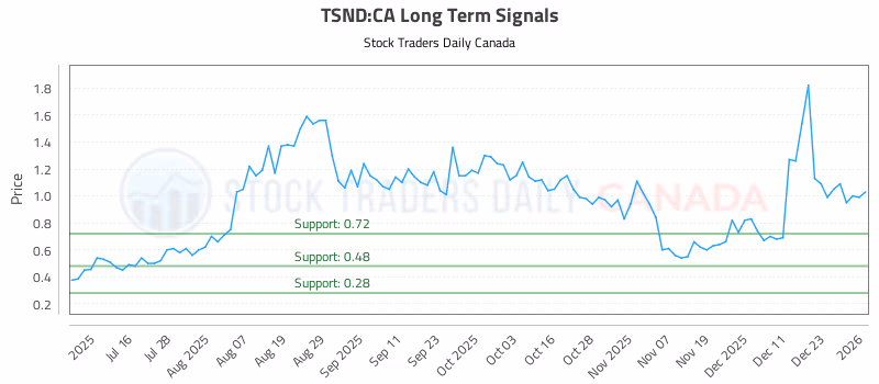 Stock Chart for TSND:CA