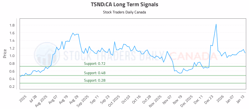 Stock Chart for TSND:CA