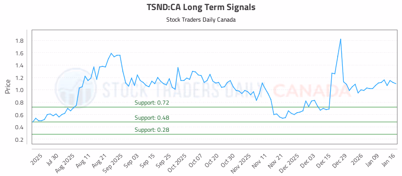 Stock Chart for TSND:CA
