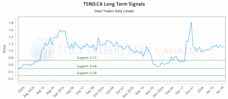 Stock Chart for TSND:CA
