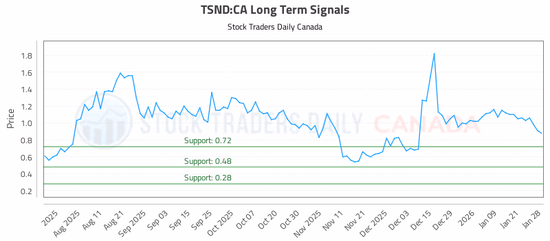 Stock Chart for TSND:CA